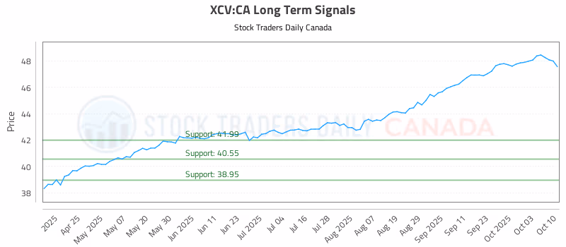 Stock Chart for XCV:CA