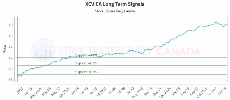 Stock Chart for XCV:CA