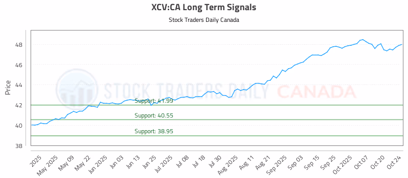 Stock Chart for XCV:CA