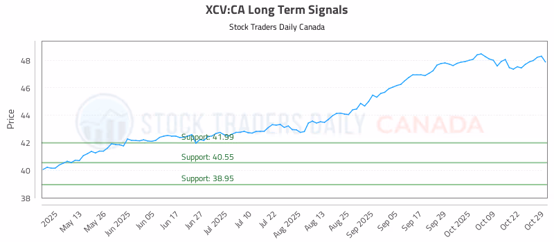 Stock Chart for XCV:CA