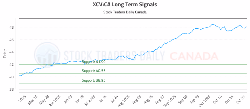 Stock Chart for XCV:CA
