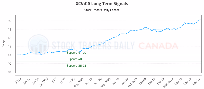 Stock Chart for XCV:CA