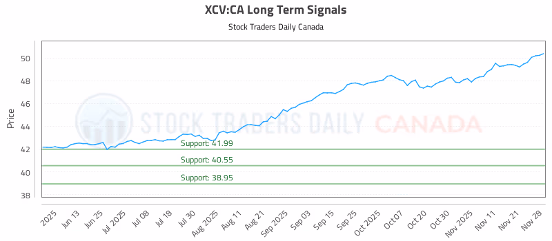 Stock Chart for XCV:CA