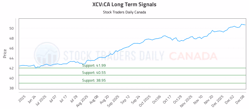 Stock Chart for XCV:CA