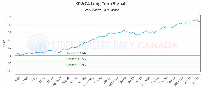 Stock Chart for XCV:CA