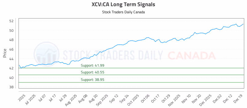 Stock Chart for XCV:CA