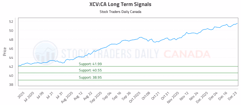 Stock Chart for XCV:CA
