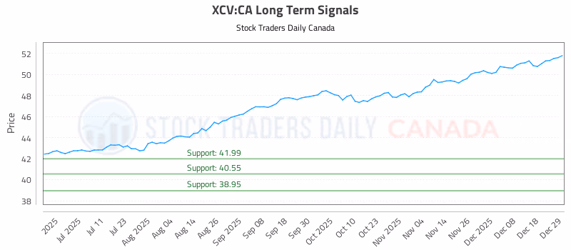 Stock Chart for XCV:CA