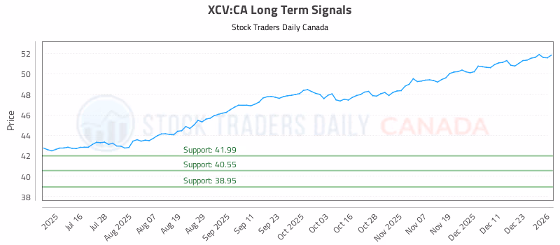 Stock Chart for XCV:CA