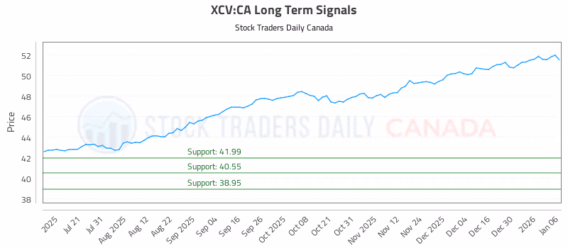 Stock Chart for XCV:CA