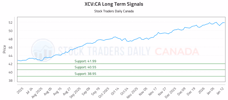 Stock Chart for XCV:CA