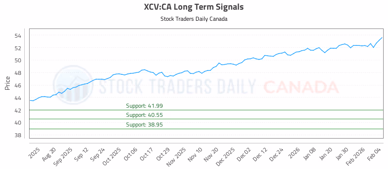 Stock Chart for XCV:CA
