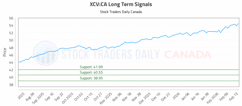 Stock Chart for XCV:CA