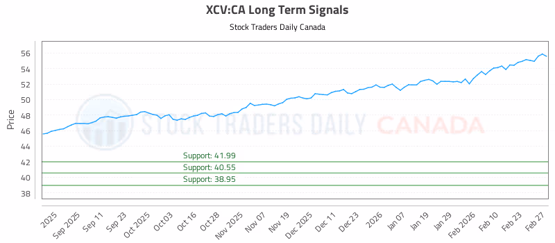 Stock Chart for XCV:CA