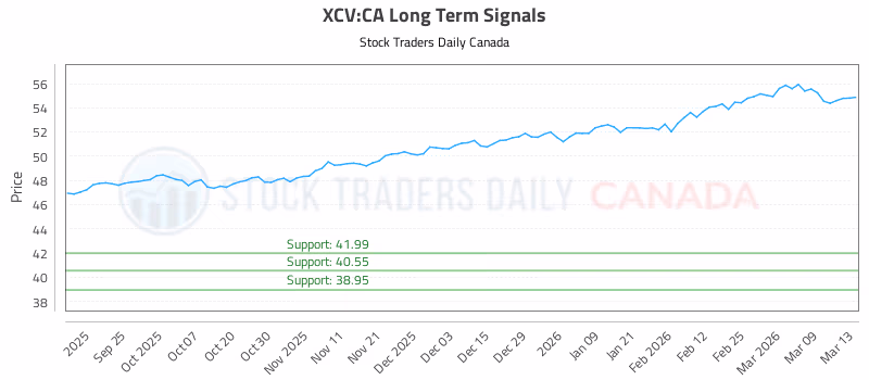 Stock Chart for XCV:CA