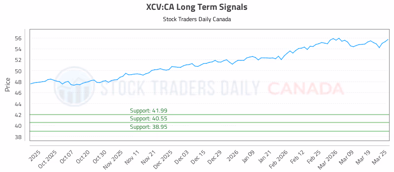 Stock Chart for XCV:CA