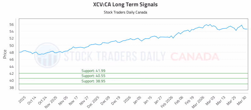 Stock Chart for XCV:CA