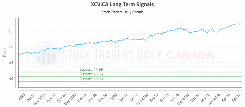 Stock Chart for XCV:CA