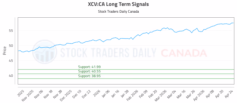 Stock Chart for XCV:CA
