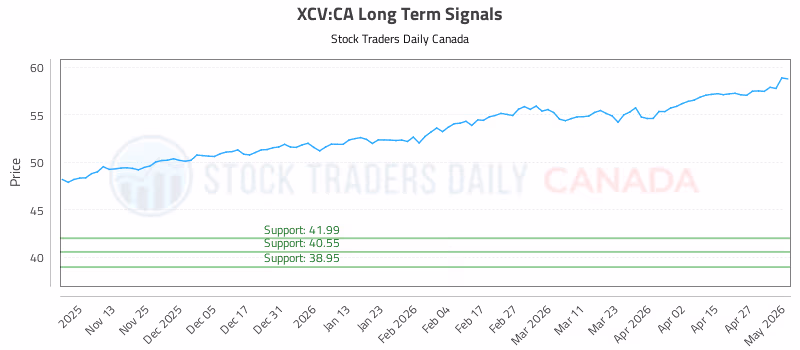 Stock Chart for XCV:CA
