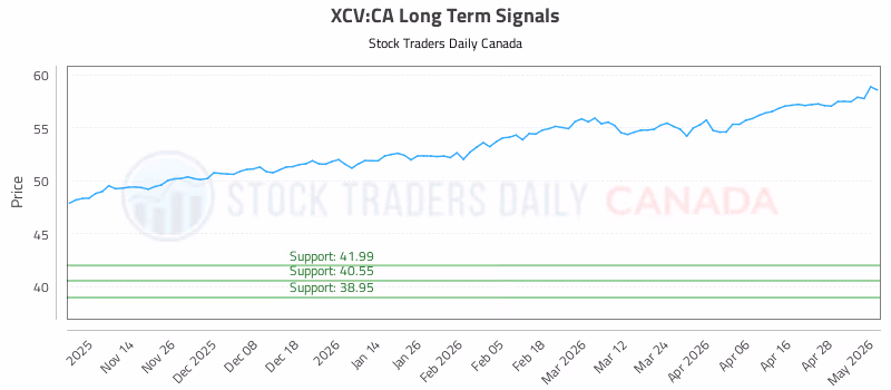 Stock Chart for XCV:CA
