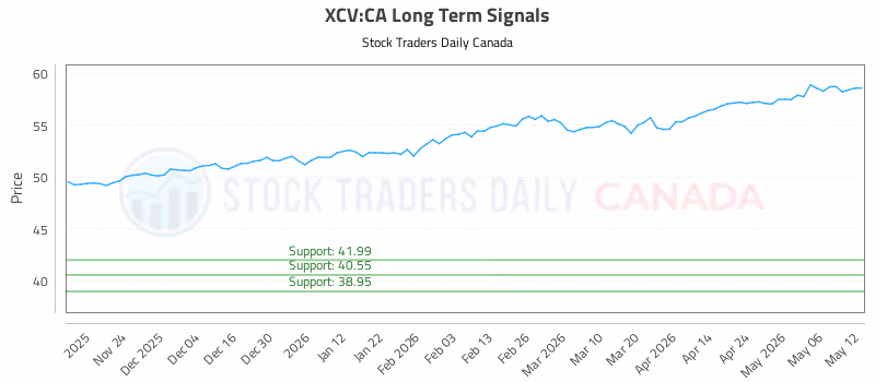 Stock Chart for XCV:CA