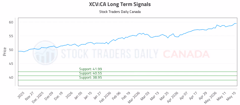 Stock Chart for XCV:CA