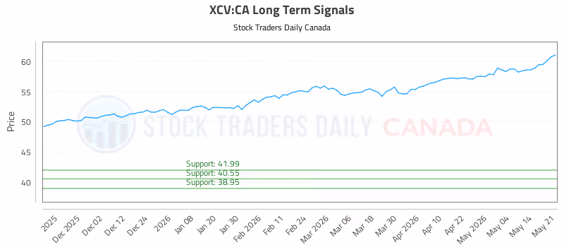 Stock Chart for XCV:CA