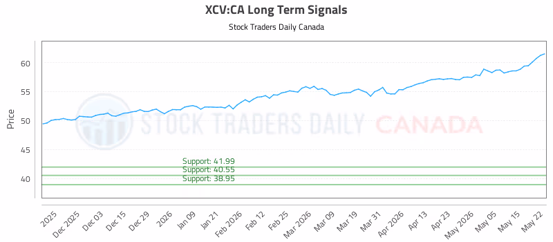 Stock Chart for XCV:CA
