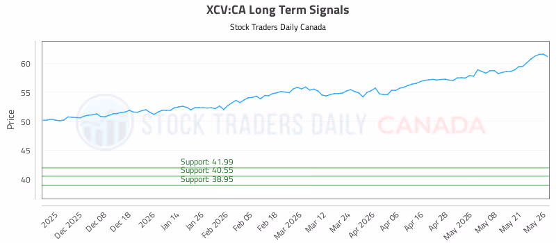 Stock Chart for XCV:CA