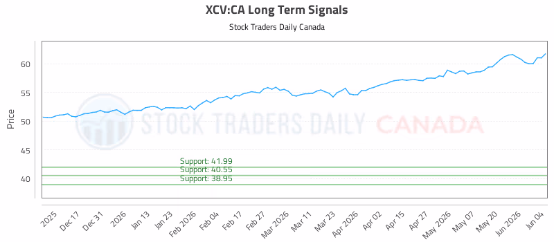 Stock Chart for XCV:CA