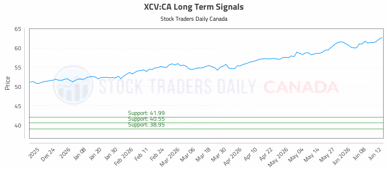 Stock Chart for XCV:CA