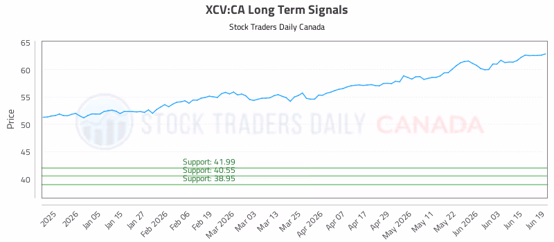 Stock Chart for XCV:CA