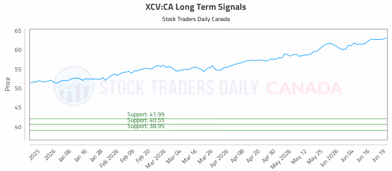 Stock Chart for XCV:CA
