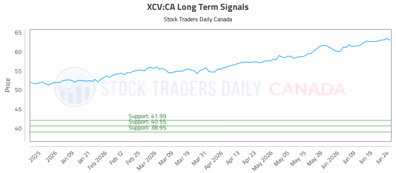 Stock Chart for XCV:CA