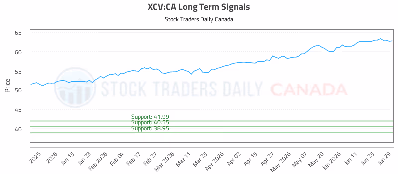 Stock Chart for XCV:CA