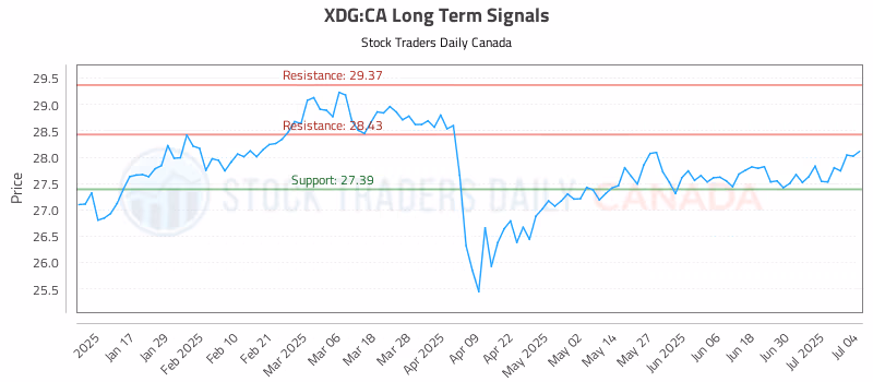 Stock Chart for XDG:CA