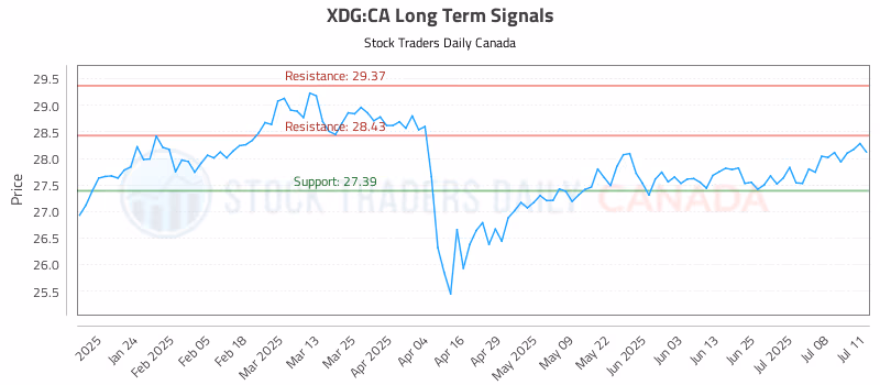 Stock Chart for XDG:CA