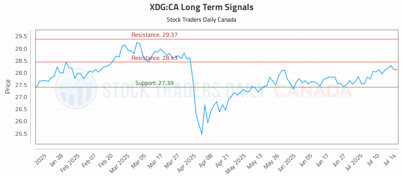Stock Chart for XDG:CA