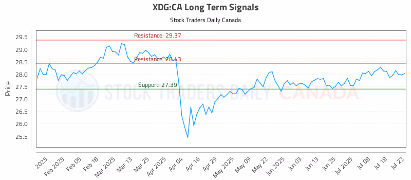 Stock Chart for XDG:CA