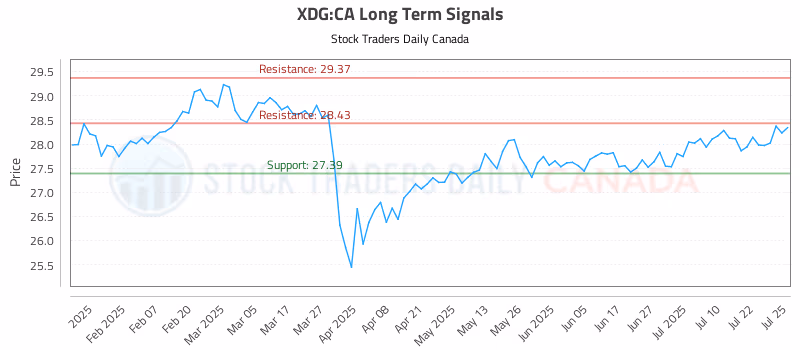 Stock Chart for XDG:CA