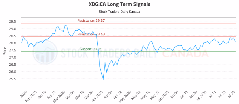 Stock Chart for XDG:CA