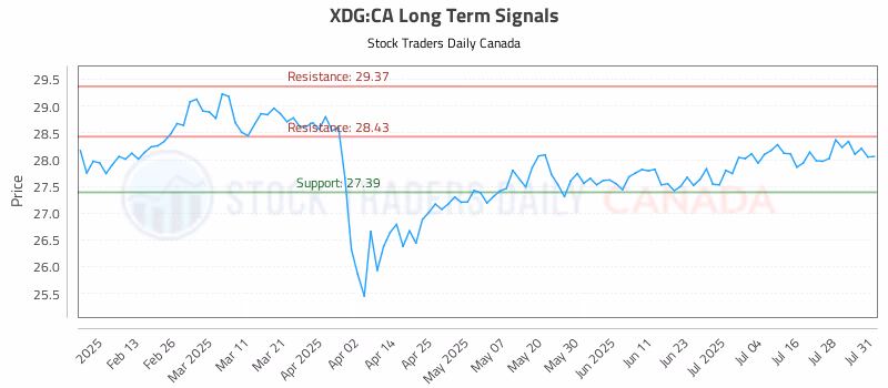 Stock Chart for XDG:CA