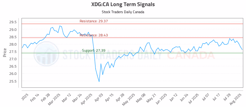 Stock Chart for XDG:CA