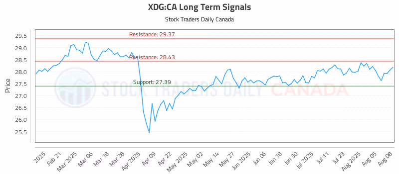Stock Chart for XDG:CA