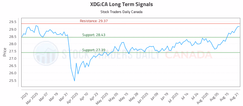 Stock Chart for XDG:CA