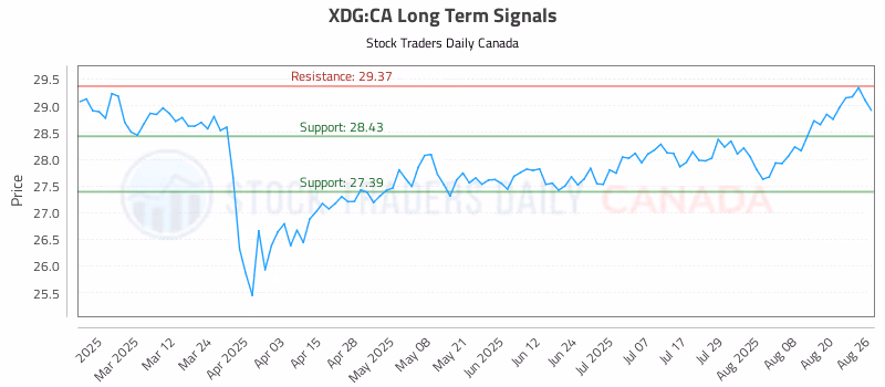 Stock Chart for XDG:CA