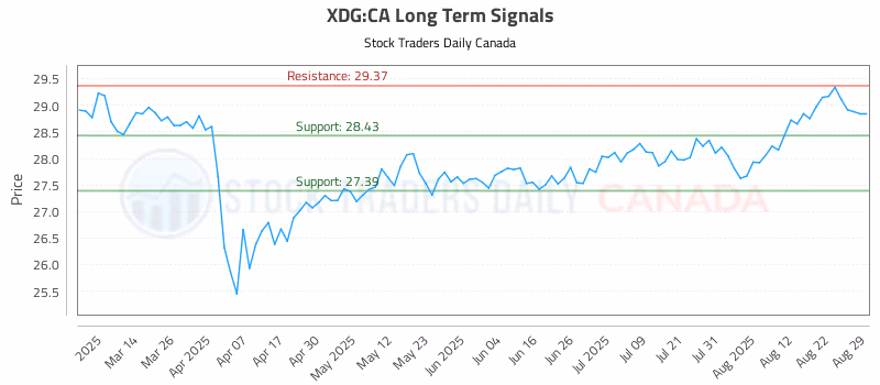 Stock Chart for XDG:CA