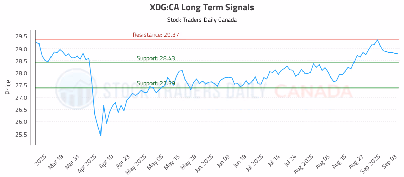 Stock Chart for XDG:CA