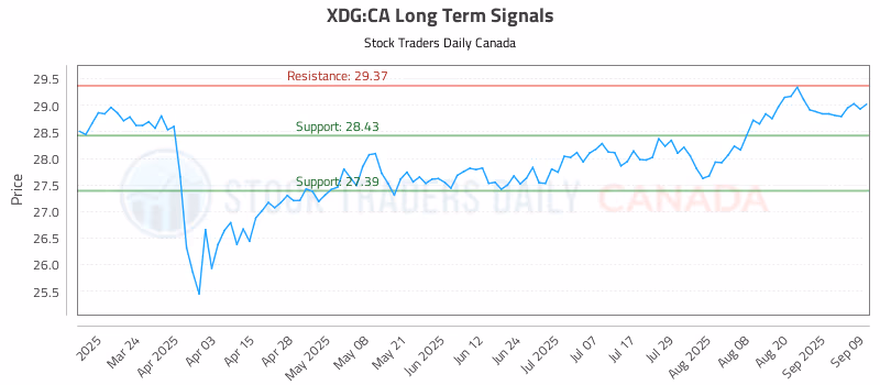 Stock Chart for XDG:CA